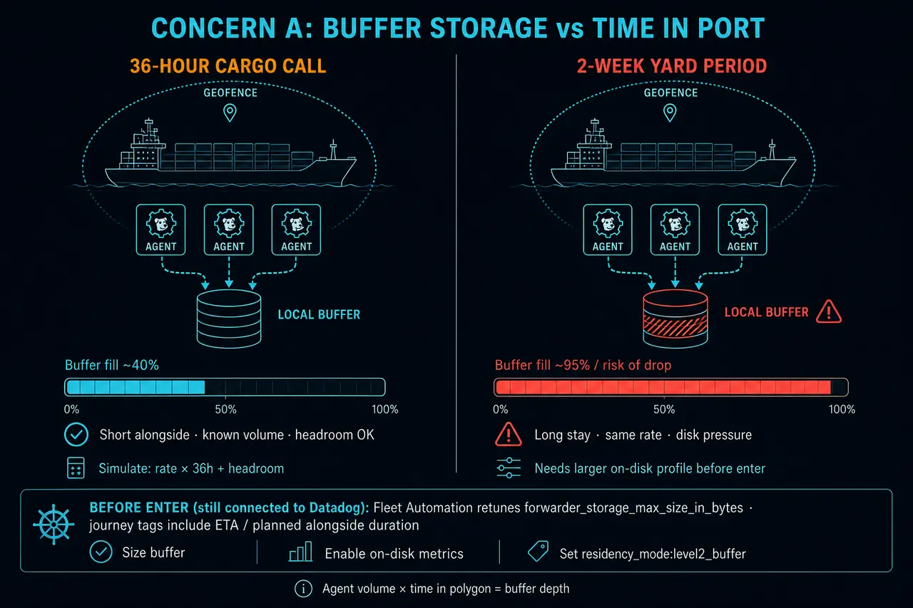 Buffer depth depends on Agent volume and how long the vessel stays inside the polygon