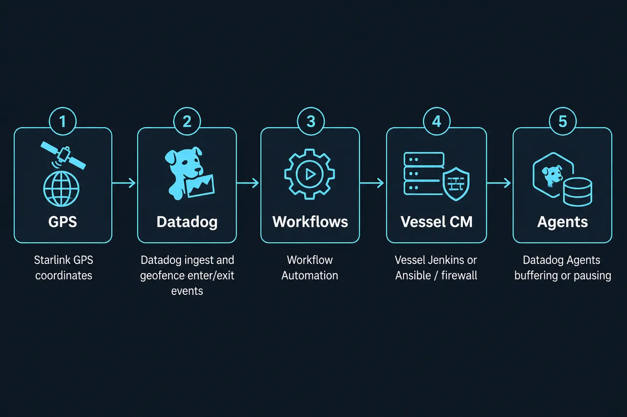 Control loop from Starlink GPS through Datadog workflows to vessel Agents