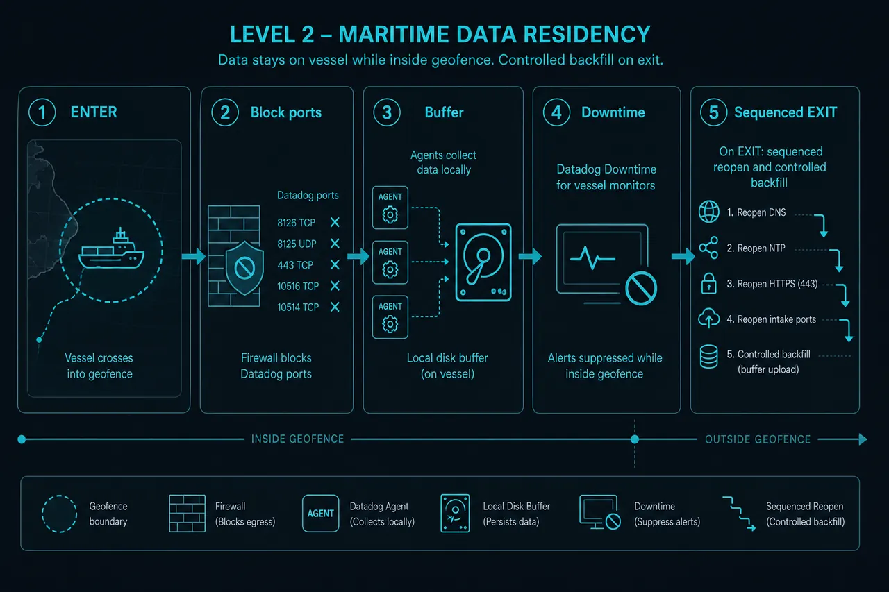 Level 2 flow: block Datadog ports, buffer on Agents, Downtime, sequenced exit backfill