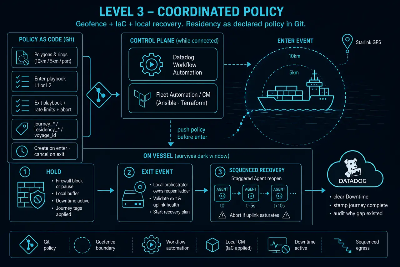 Level 3: residency as Git policy, control plane push before enter, vessel-local hold and sequenced recovery